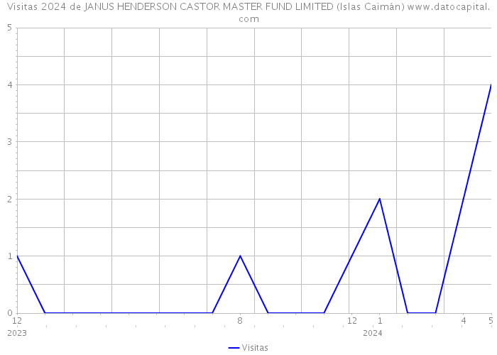Visitas 2024 de JANUS HENDERSON CASTOR MASTER FUND LIMITED (Islas Caimán) 
