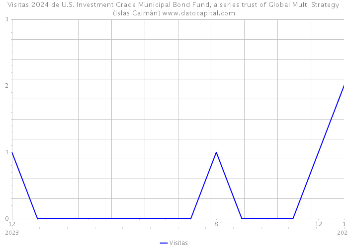 Visitas 2024 de U.S. Investment Grade Municipal Bond Fund, a series trust of Global Multi Strategy (Islas Caimán) 