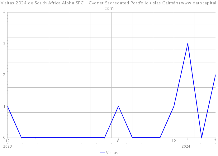 Visitas 2024 de South Africa Alpha SPC - Cygnet Segregated Portfolio (Islas Caimán) 