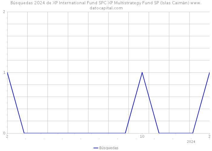 Búsquedas 2024 de XP International Fund SPC XP Multistrategy Fund SP (Islas Caimán) 