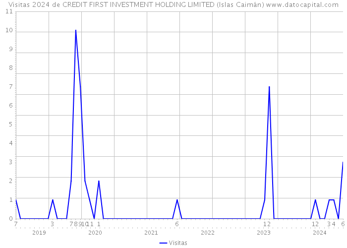 Visitas 2024 de CREDIT FIRST INVESTMENT HOLDING LIMITED (Islas Caimán) 