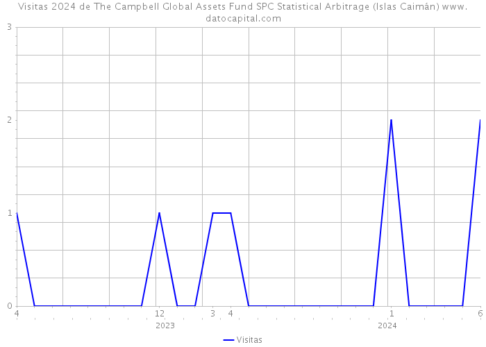 Visitas 2024 de The Campbell Global Assets Fund SPC Statistical Arbitrage (Islas Caimán) 