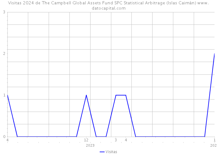 Visitas 2024 de The Campbell Global Assets Fund SPC Statistical Arbitrage (Islas Caimán) 