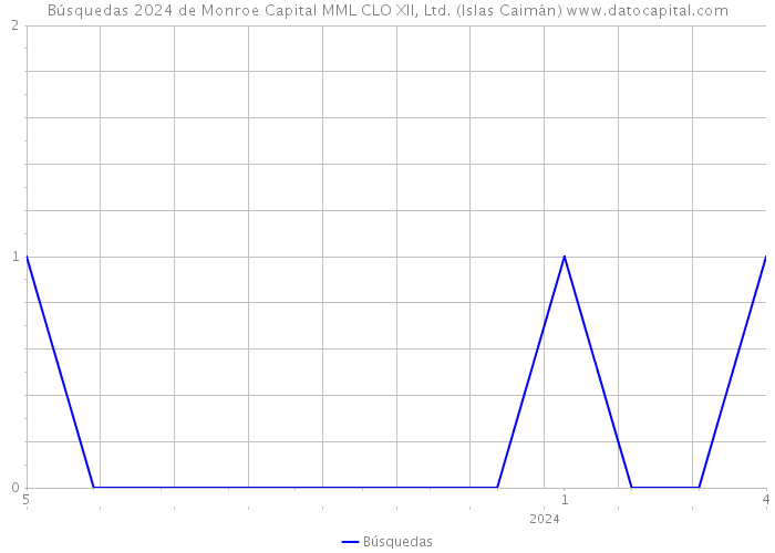 Búsquedas 2024 de Monroe Capital MML CLO XII, Ltd. (Islas Caimán) 
