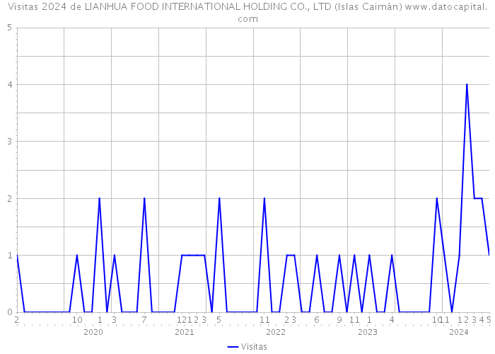 Visitas 2024 de LIANHUA FOOD INTERNATIONAL HOLDING CO., LTD (Islas Caimán) 