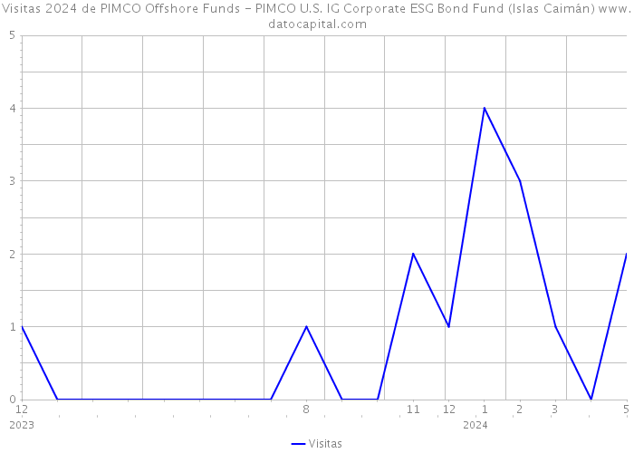Visitas 2024 de PIMCO Offshore Funds - PIMCO U.S. IG Corporate ESG Bond Fund (Islas Caimán) 