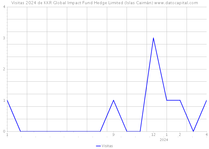 Visitas 2024 de KKR Global Impact Fund Hedge Limited (Islas Caimán) 