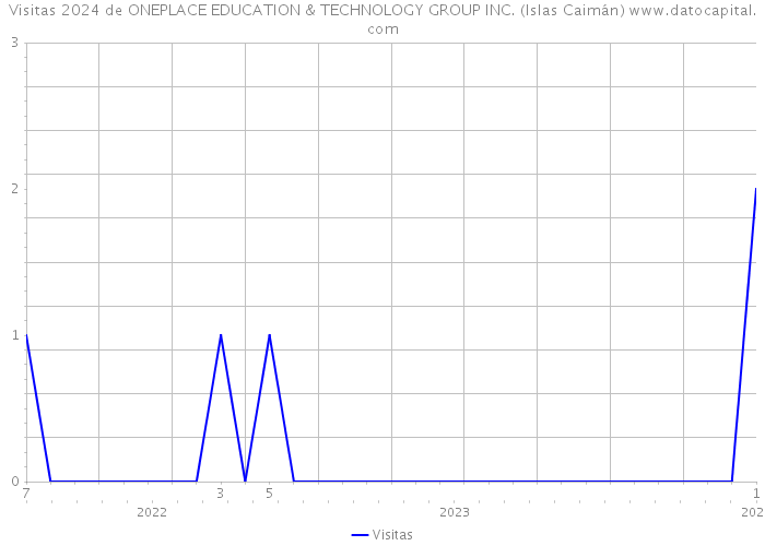 Visitas 2024 de ONEPLACE EDUCATION & TECHNOLOGY GROUP INC. (Islas Caimán) 