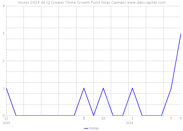 Visitas 2024 de GJ Greater China Growth Fund (Islas Caimán) 