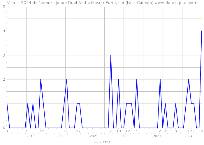 Visitas 2024 de Nomura Japan Dual Alpha Master Fund, Ltd (Islas Caimán) 