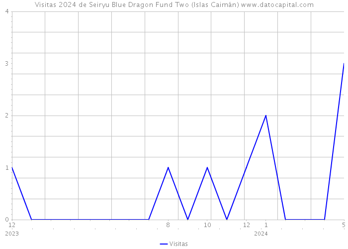 Visitas 2024 de Seiryu Blue Dragon Fund Two (Islas Caimán) 