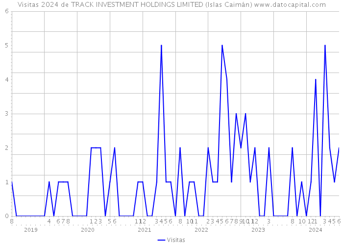 Visitas 2024 de TRACK INVESTMENT HOLDINGS LIMITED (Islas Caimán) 