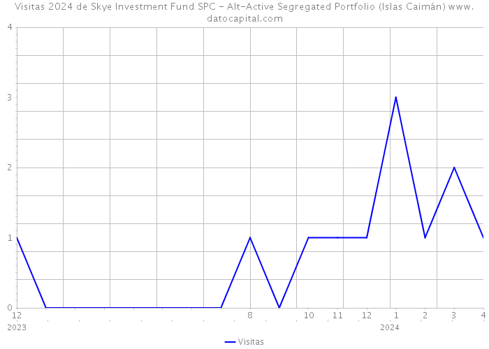 Visitas 2024 de Skye Investment Fund SPC - Alt-Active Segregated Portfolio (Islas Caimán) 