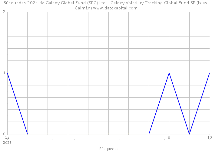 Búsquedas 2024 de Galaxy Global Fund (SPC) Ltd - Galaxy Volatility Tracking Global Fund SP (Islas Caimán) 