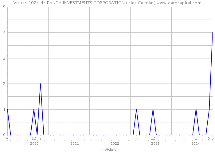Visitas 2024 de PANDA INVESTMENTS CORPORATION (Islas Caimán) 
