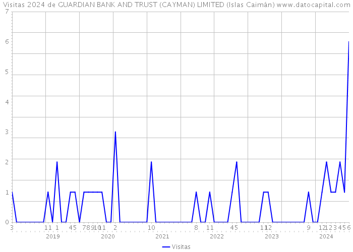 Visitas 2024 de GUARDIAN BANK AND TRUST (CAYMAN) LIMITED (Islas Caimán) 