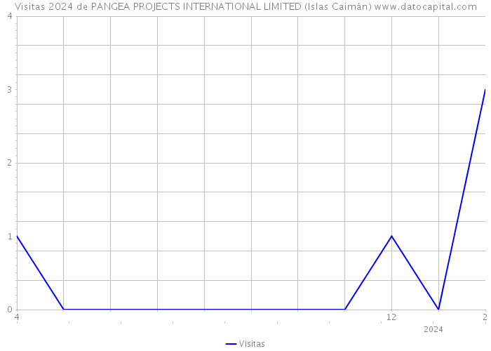 Visitas 2024 de PANGEA PROJECTS INTERNATIONAL LIMITED (Islas Caimán) 