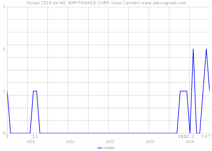 Visitas 2024 de NIC SHIP FINANCE CORP. (Islas Caimán) 