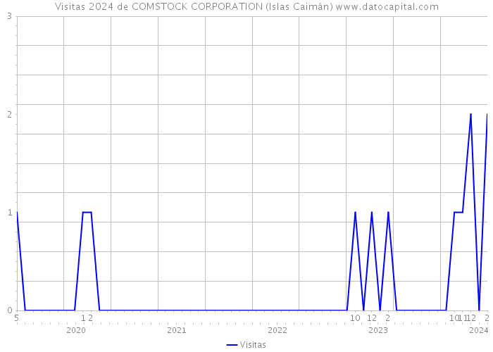 Visitas 2024 de COMSTOCK CORPORATION (Islas Caimán) 