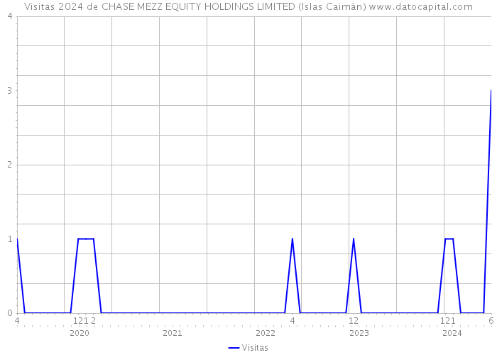 Visitas 2024 de CHASE MEZZ EQUITY HOLDINGS LIMITED (Islas Caimán) 