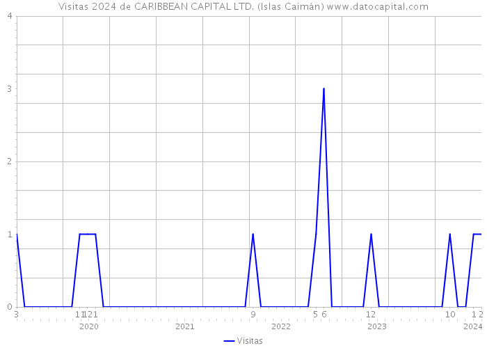 Visitas 2024 de CARIBBEAN CAPITAL LTD. (Islas Caimán) 