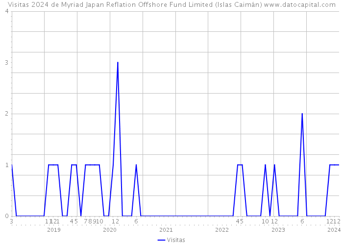 Visitas 2024 de Myriad Japan Reflation Offshore Fund Limited (Islas Caimán) 