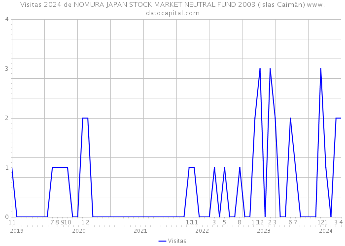 Visitas 2024 de NOMURA JAPAN STOCK MARKET NEUTRAL FUND 2003 (Islas Caimán) 