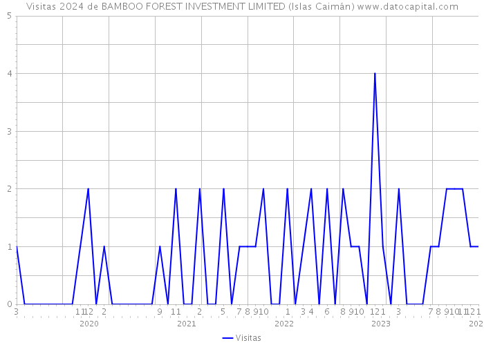 Visitas 2024 de BAMBOO FOREST INVESTMENT LIMITED (Islas Caimán) 
