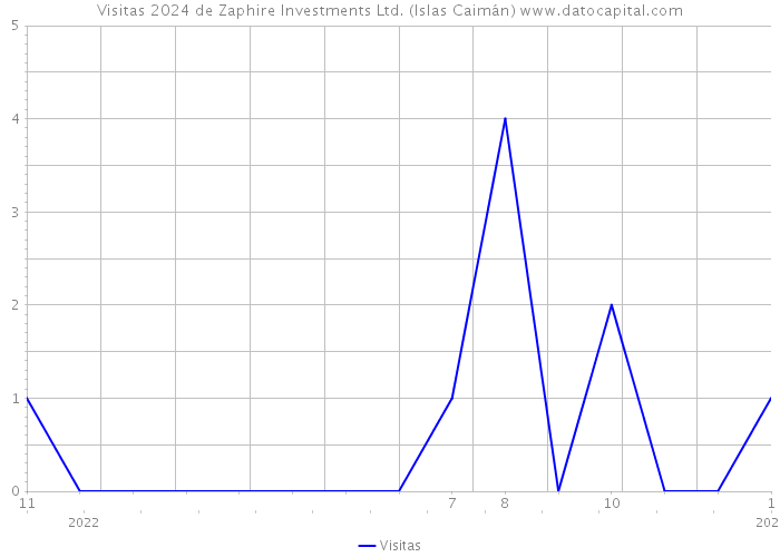 Visitas 2024 de Zaphire Investments Ltd. (Islas Caimán) 