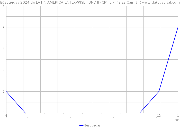 Búsquedas 2024 de LATIN AMERICA ENTERPRISE FUND II (GP), L.P. (Islas Caimán) 