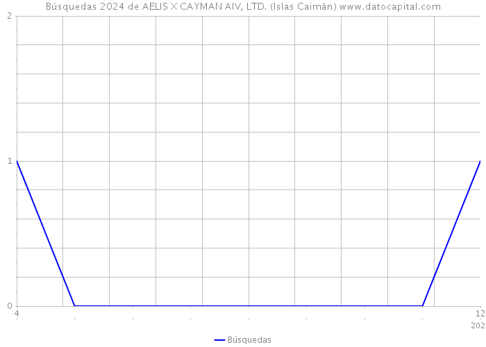 Búsquedas 2024 de AELIS X CAYMAN AIV, LTD. (Islas Caimán) 