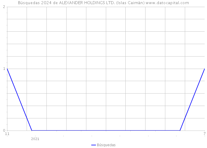 Búsquedas 2024 de ALEXANDER HOLDINGS LTD. (Islas Caimán) 