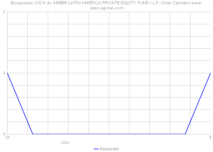 Búsquedas 2024 de AMBER LATIN AMERICA PRIVATE EQUITY FUND I L.P. (Islas Caimán) 