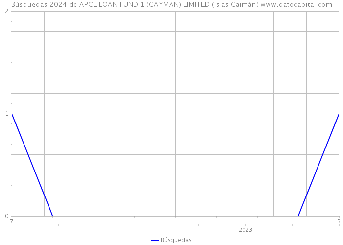 Búsquedas 2024 de APCE LOAN FUND 1 (CAYMAN) LIMITED (Islas Caimán) 