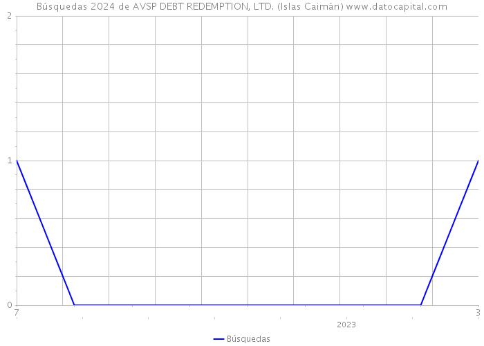 Búsquedas 2024 de AVSP DEBT REDEMPTION, LTD. (Islas Caimán) 
