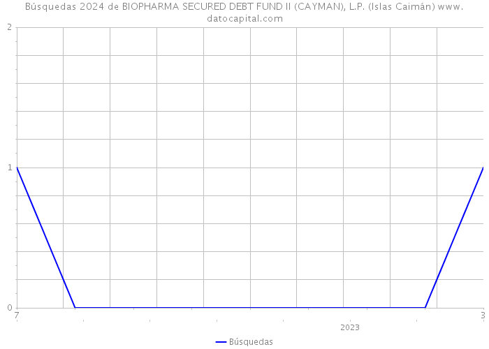 Búsquedas 2024 de BIOPHARMA SECURED DEBT FUND II (CAYMAN), L.P. (Islas Caimán) 