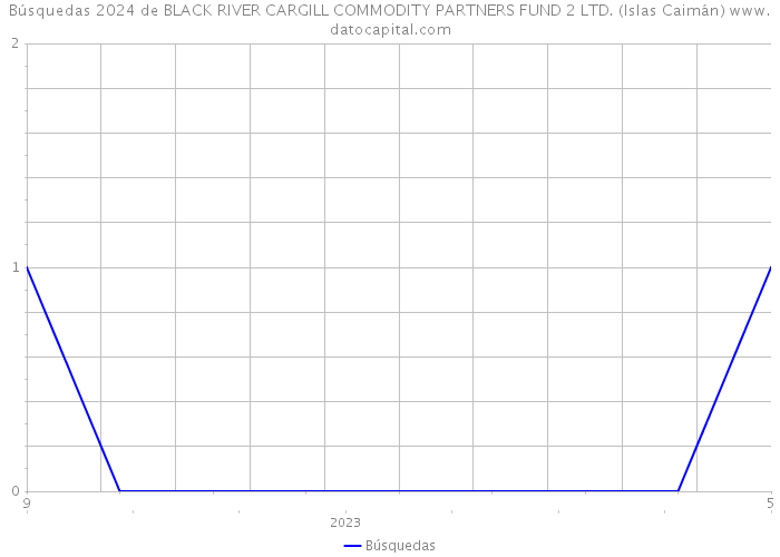 Búsquedas 2024 de BLACK RIVER CARGILL COMMODITY PARTNERS FUND 2 LTD. (Islas Caimán) 
