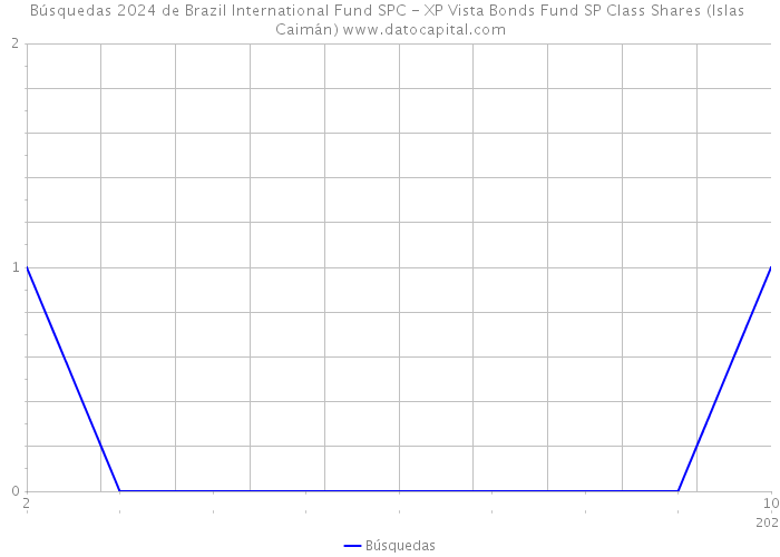 Búsquedas 2024 de Brazil International Fund SPC - XP Vista Bonds Fund SP Class Shares (Islas Caimán) 