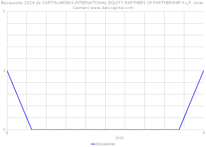 Búsquedas 2024 de CAPITALWORKS INTERNATIONAL EQUITY PARTNERS GP PARTNERSHIP II L.P. (Islas Caimán) 