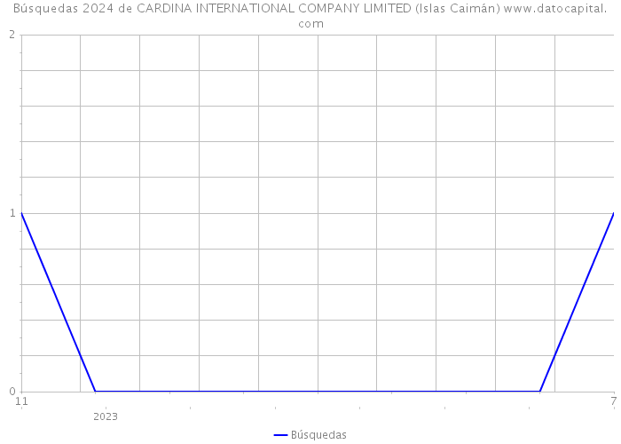 Búsquedas 2024 de CARDINA INTERNATIONAL COMPANY LIMITED (Islas Caimán) 