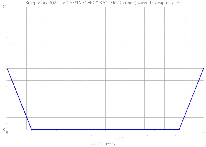 Búsquedas 2024 de CASSIA ENERGY SPC (Islas Caimán) 