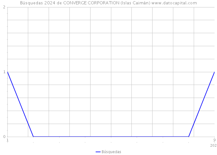 Búsquedas 2024 de CONVERGE CORPORATION (Islas Caimán) 