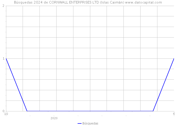 Búsquedas 2024 de CORNWALL ENTERPRISES LTD (Islas Caimán) 