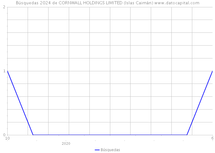 Búsquedas 2024 de CORNWALL HOLDINGS LIMITED (Islas Caimán) 
