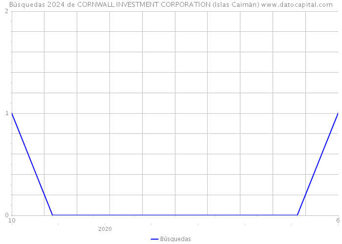 Búsquedas 2024 de CORNWALL INVESTMENT CORPORATION (Islas Caimán) 