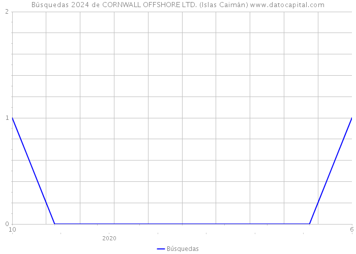 Búsquedas 2024 de CORNWALL OFFSHORE LTD. (Islas Caimán) 