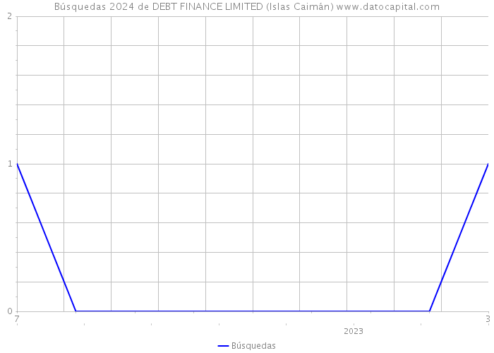 Búsquedas 2024 de DEBT FINANCE LIMITED (Islas Caimán) 