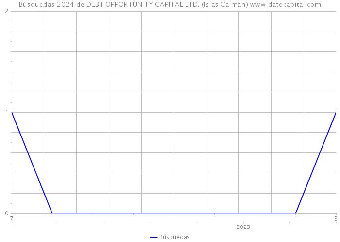 Búsquedas 2024 de DEBT OPPORTUNITY CAPITAL LTD. (Islas Caimán) 