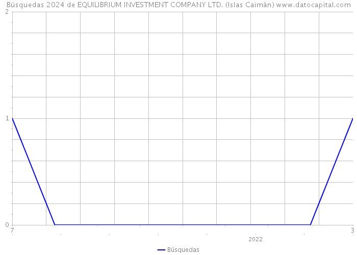 Búsquedas 2024 de EQUILIBRIUM INVESTMENT COMPANY LTD. (Islas Caimán) 