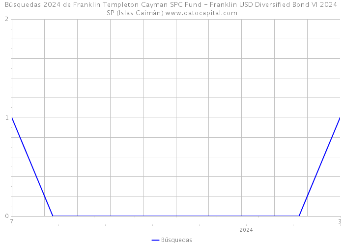 Búsquedas 2024 de Franklin Templeton Cayman SPC Fund - Franklin USD Diversified Bond VI 2024 SP (Islas Caimán) 